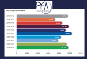 PFA sees a surge in new complaints after implementation of two-pot system