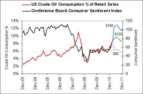 Oil's surge could ruin economic recovery