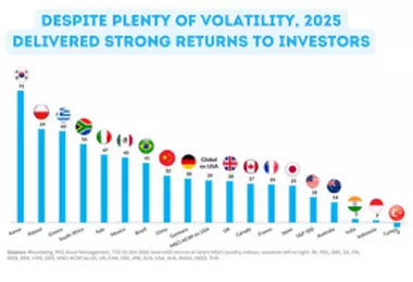 Some key uncertainties from last year will continue to drive markets in 2026
