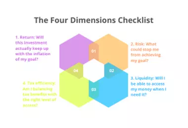 The Four Dimensions Checklist: Make Big Money Decisions Better