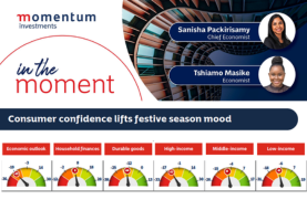 SA consumer confidence rebounds just ahead of the holidays