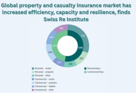 Global property and casualty insurance market has increased efficiency, capacity and resilience