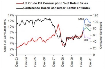 Oil's surge could ruin economic recovery