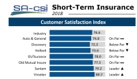 South Africa’s 2019 best performing short term insurers are…